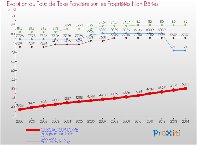 Evolution du taux de la taxe foncière sur les immeubles et terrains non batis pour CUSSAC-SUR-LOIRE et les communes proches de 2000 à 2014 Comparaison des taux de la taxe foncière sur les immeubles et terrains non batis pour CUSSAC-SUR-LOIRE et les communes voisines de 2000 à 2014