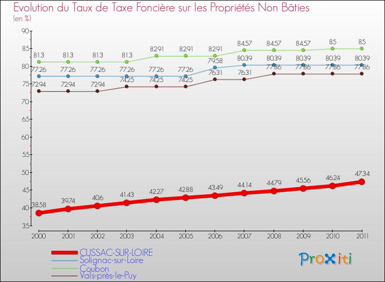 Evolution du taux de la taxe foncière sur les immeubles et terrains non batis pour CUSSAC-SUR-LOIRE et les communes proches Comparaison des taux de la taxe foncière sur les immeubles et terrains non batis pour CUSSAC-SUR-LOIRE et les communes voisines