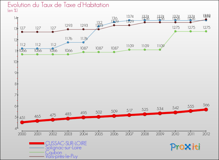 Evolution du taux de la taxe d'habitation pour CUSSAC-SUR-LOIRE et les communes proches Comparaison des taux de la taxe d'habitation pour CUSSAC-SUR-LOIRE et les communes voisines