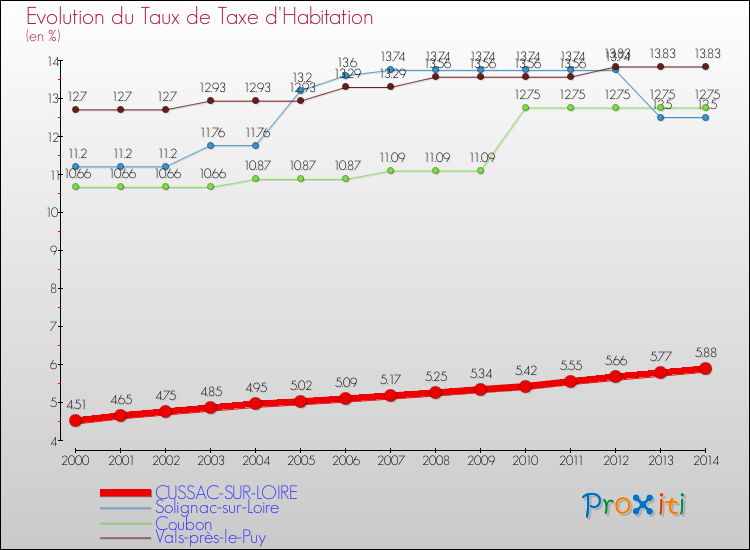 Evolution du taux de la taxe d'habitation pour CUSSAC-SUR-LOIRE et les communes proches de 2000 à 2014 Comparaison des taux de la taxe d'habitation pour CUSSAC-SUR-LOIRE et les communes voisines de 2000 à 2014