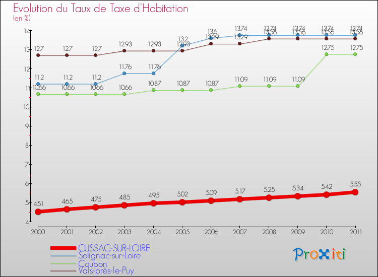 Evolution du taux de la taxe d'habitation pour CUSSAC-SUR-LOIRE et les communes proches Comparaison des taux de la taxe d'habitation pour CUSSAC-SUR-LOIRE et les communes voisines