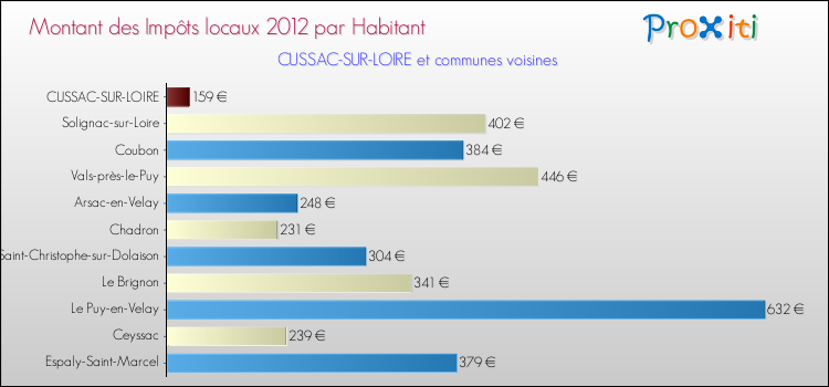 Montant des impôts locaux par Habitant pour CUSSAC-SUR-LOIRE et les communes proches Comparaison des impôts locaux par habitant pour CUSSAC-SUR-LOIRE et les communes voisines