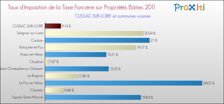 Taux d'imposition de la taxe foncière sur le bati 2011 pour CUSSAC-SUR-LOIRE et les communes proches Comparaison des taux d'imposition de la taxe foncière sur le bati 2011 pour CUSSAC-SUR-LOIRE et les communes voisines