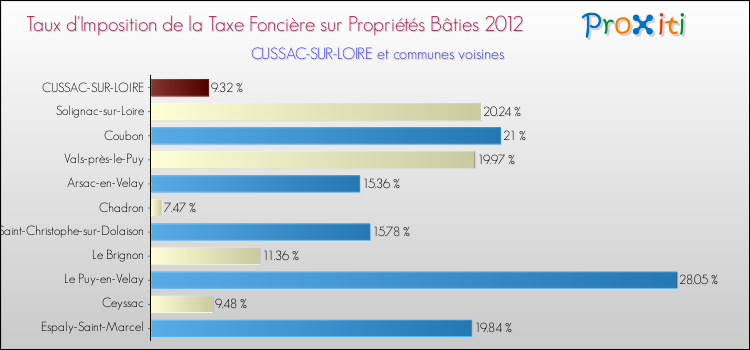 Taux d'imposition de la taxe foncière sur le bati 2012 pour CUSSAC-SUR-LOIRE et les communes proches Comparaison des taux d'imposition de la taxe foncière sur le bati 2012 pour CUSSAC-SUR-LOIRE et les communes voisines