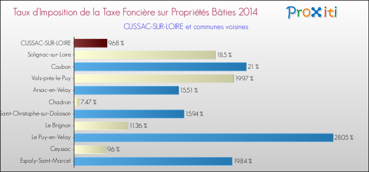 Taux d'imposition de la taxe foncière sur le bati 2014 pour CUSSAC-SUR-LOIRE et les communes proches Comparaison des taux d'imposition de la taxe foncière sur le bati 2014 pour CUSSAC-SUR-LOIRE et les communes voisines