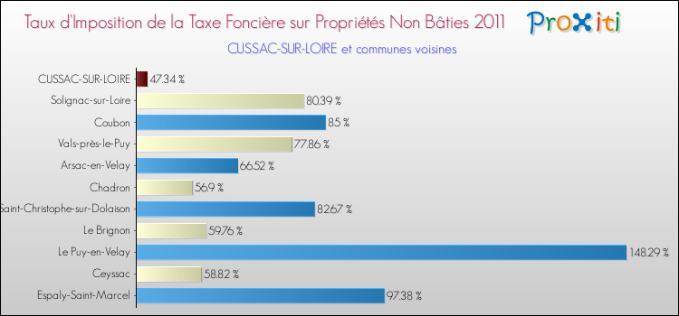 Taux d'imposition de la taxe foncière sur les immeubles et terrains non batis 2011 pour CUSSAC-SUR-LOIRE et les communes proches Comparaison des taux d'imposition de la taxe foncière sur les immeubles et terrains non batis 2011 pour CUSSAC-SUR-LOIRE et les communes voisines