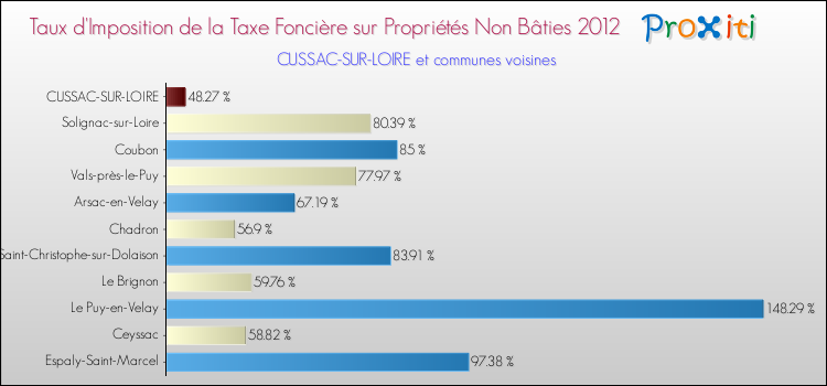 Taux d'imposition de la taxe foncière sur les immeubles et terrains non batis 2012 pour CUSSAC-SUR-LOIRE et les communes proches Comparaison des taux d'imposition de la taxe foncière sur les immeubles et terrains non batis 2012 pour CUSSAC-SUR-LOIRE et les communes voisines