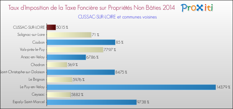 Taux d'imposition de la taxe foncière sur les immeubles et terrains non batis 2014 pour CUSSAC-SUR-LOIRE et les communes proches Comparaison des taux d'imposition de la taxe foncière sur les immeubles et terrains non batis 2014 pour CUSSAC-SUR-LOIRE et les communes voisines