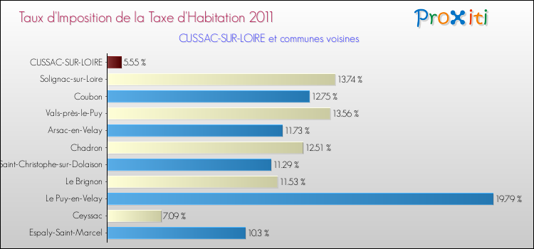 Taux d'imposition de la taxe d'habitation 2011 pour CUSSAC-SUR-LOIRE et les communes proches Comparaison des taux d'imposition de la taxe d'habitation 2011 pour CUSSAC-SUR-LOIRE et les communes voisines