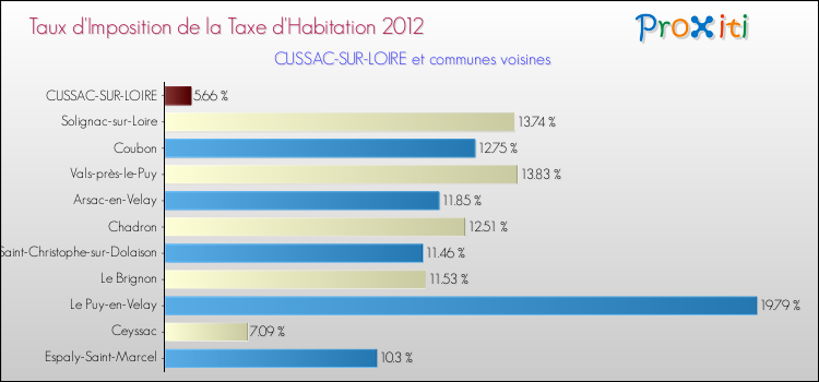 Taux d'imposition de la taxe d'habitation 2012 pour CUSSAC-SUR-LOIRE et les communes proches Comparaison des taux d'imposition de la taxe d'habitation 2012 pour CUSSAC-SUR-LOIRE et les communes voisines