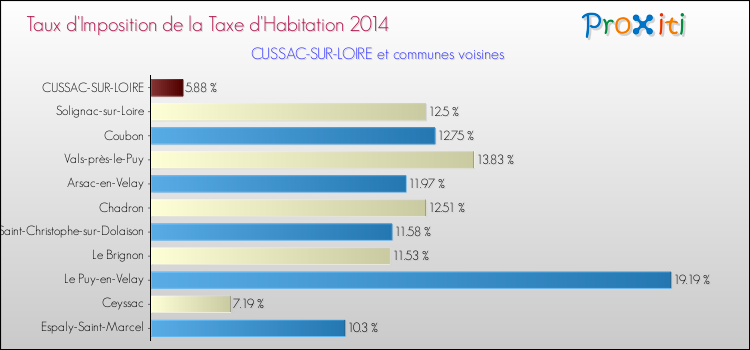 Taux d'imposition de la taxe d'habitation 2014 pour CUSSAC-SUR-LOIRE et les communes proches Comparaison des taux d'imposition de la taxe d'habitation 2014 pour CUSSAC-SUR-LOIRE et les communes voisines