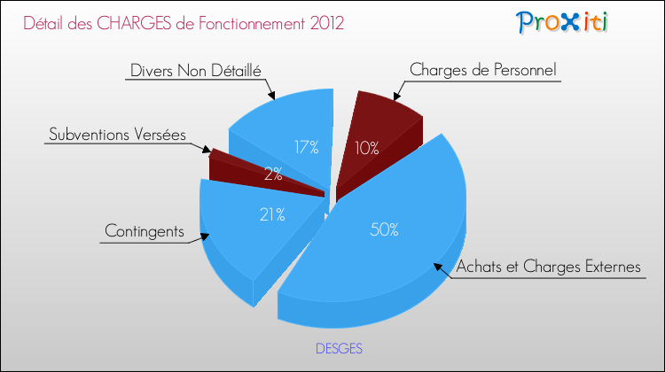 Décomposition des Charges de Fonctionnement 2012 de la commune de DESGES Charges de Fonctionnement 2012 pour la commune de DESGES