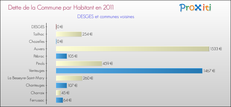 Dette par habitant de la commune en 2011 pour DESGES et les communes proches Comparaison de la dette par habitant de la commune en 2011 pour DESGES et les communes voisines