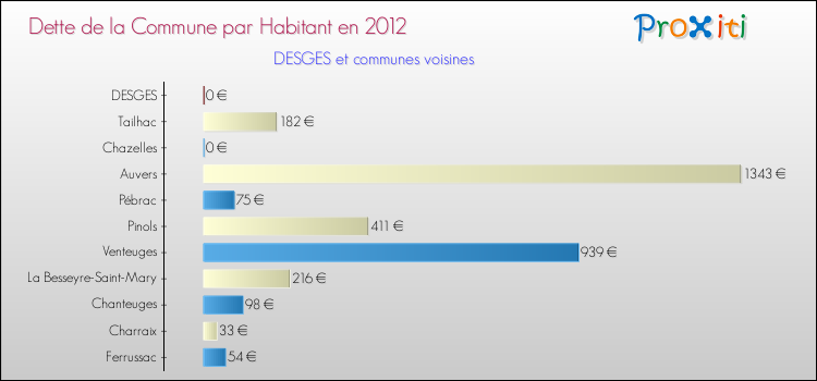 Dette par habitant de la commune en 2012 pour DESGES et les communes proches Comparaison de la dette par habitant de la commune en 2012 pour DESGES et les communes voisines