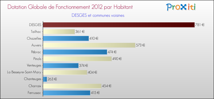 Montant des dotations globales de fonctionnement DGF par Habitant pour DESGES et les communes proches Comparaison des des dotations globales de fonctionnement DGF par habitant pour DESGES et les communes voisines