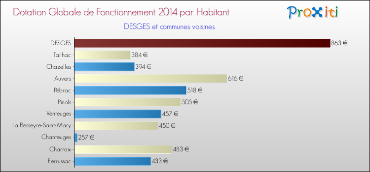 Montant des dotations globales de fonctionnement DGF par Habitant pour DESGES et les communes proches en 2014. Comparaison des des dotations globales de fonctionnement DGF par habitant pour DESGES et les communes voisines en 2014.