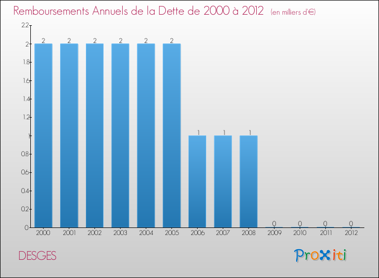 Evolution de l'annuité de la dette pour la commune de DESGES de 2000 à 2012 Annuités de la dette pour DESGES de 2000 à 2012