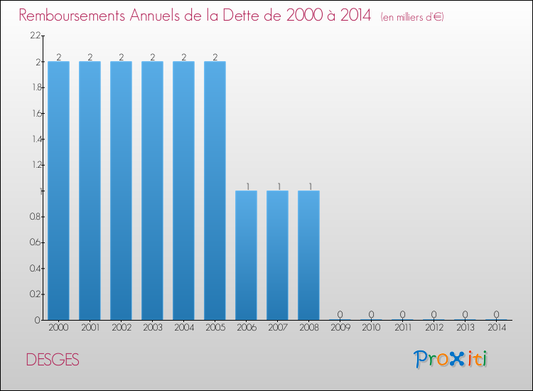 Evolution de l'annuité de la dette pour la commune de DESGES de 2000 à 2014 Annuités de la dette pour DESGES de 2000 à 2014