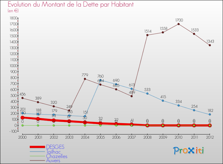 Evolution de la dette par habitant pour la commune de DESGES et les communes proches de 2000 à 2012 Comparaison de la dette par habitant pour DESGES et les communes voisines de 2000 à 2012