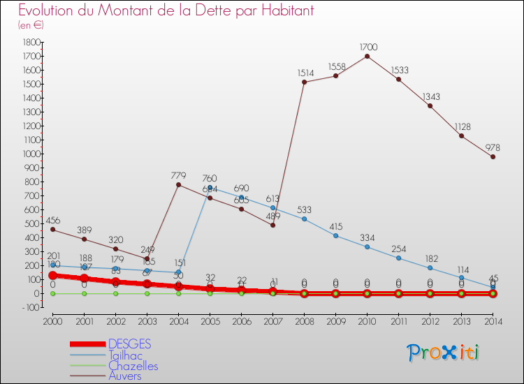 Evolution de la dette par habitant pour la commune de DESGES et les communes proches de 2000 à 2014 Comparaison de la dette par habitant pour DESGES et les communes voisines de 2000 à 2014