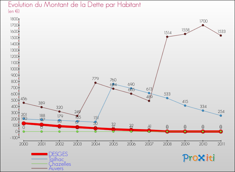 Evolution de la dette par habitant pour la commune de DESGES et les communes proches Comparaison de la dette par habitant pour DESGES et les communes voisines