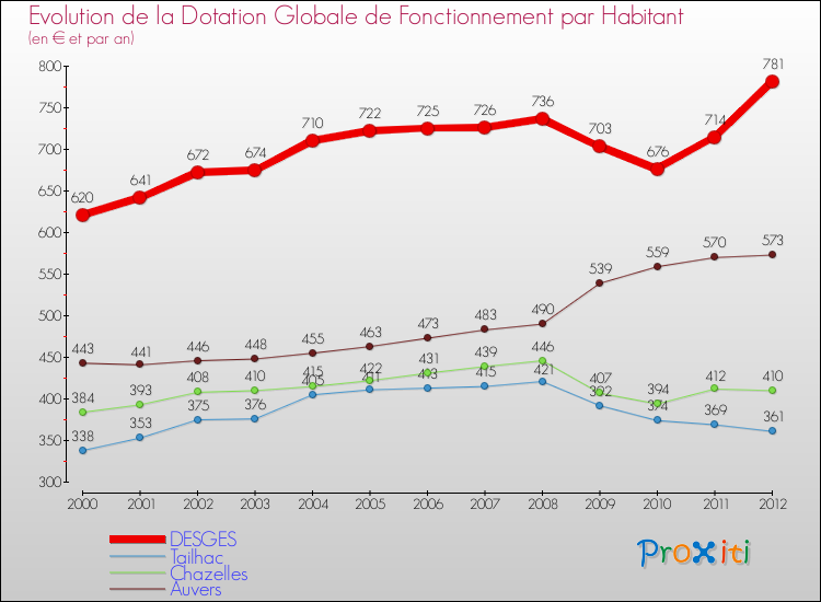 Evolution et montant de la dotation globale de fonctionnement par Habitant pour DESGES et les communes proches Comparaison des dotations globales de fonctionnement par habitant pour DESGES et les communes voisines