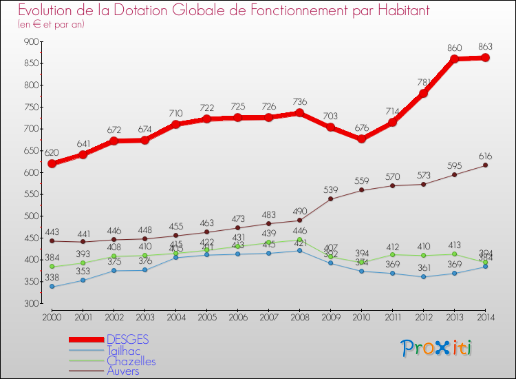 Evolution et montant de la dotation globale de fonctionnement par Habitant pour DESGES et les communes proches de 2000 à 2014. Comparaison des dotations globales de fonctionnement par habitant pour DESGES et les communes voisines de 2000 à 2014.