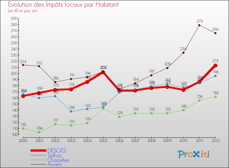 Evolution et montant des impôts locaux par Habitant pour DESGES et les communes proches Comparaison des impôts locaux par habitant pour DESGES et les communes voisines