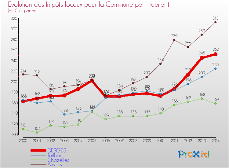 Evolution et montant des impôts locaux par Habitant pour DESGES et les communes proches de 2000 à 2014 Comparaison des impôts locaux par habitant pour DESGES et les communes voisines de 2000 à 2014