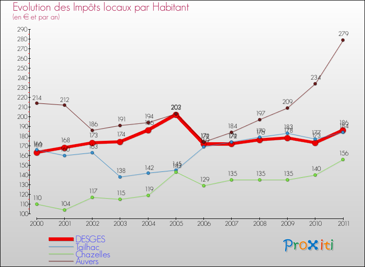 Evolution et montant des impôts locaux par Habitant pour DESGES et les communes proches Comparaison des impôts locaux par habitant pour DESGES et les communes voisines