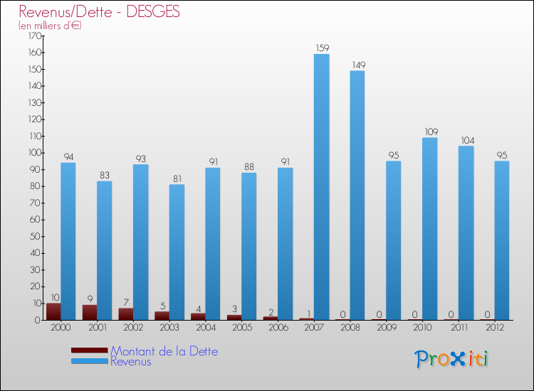 Evolution comparée de la dette et des revenus pour la commune de DESGES de 2000 à 2012 Comparaison de la dette et des revenus pour DESGES de 2000 à 2012