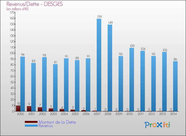 Evolution comparée de la dette et des revenus pour la commune de DESGES de 2000 à 2014 Comparaison de la dette et des revenus pour DESGES de 2000 à 2014