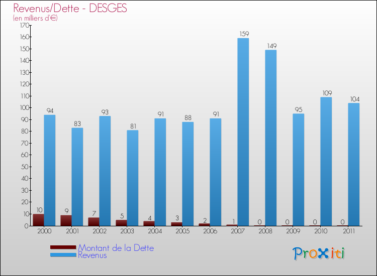 Evolution comparée de la dette et des revenus pour la commune de DESGES de 2000 à 2011 Comparaison de la dette et des revenus pour DESGES de 2000 à 2011