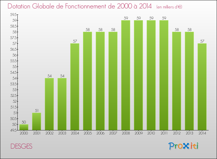 Evolution du montant de la Dotation Globale de Fonctionnement pour la commune de DESGES de 2000 à 2014 Evolution du montant de la Dotation Globale de Fonctionnement pour DESGES de 2000 à 2014