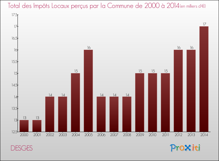 Evolution des Impôts Locaux pour la commune de DESGES de 2000 à 2014 Evolution des Impôts Locaux pour DESGES de 2000 à 2014