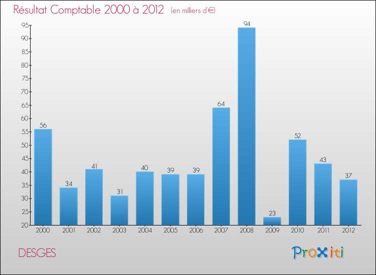 Evolution du résultat comptable pour la commune de DESGES de 2000 à 2012 Evolution du résultat comptable pour DESGES de 2000 à 2012