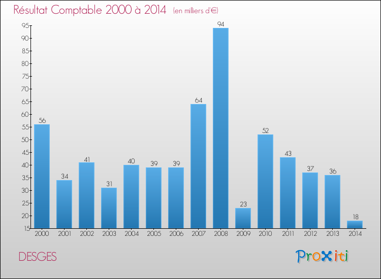 Evolution du résultat comptable pour la commune de DESGES de 2000 à 2014 Evolution du résultat comptable pour DESGES de 2000 à 2014