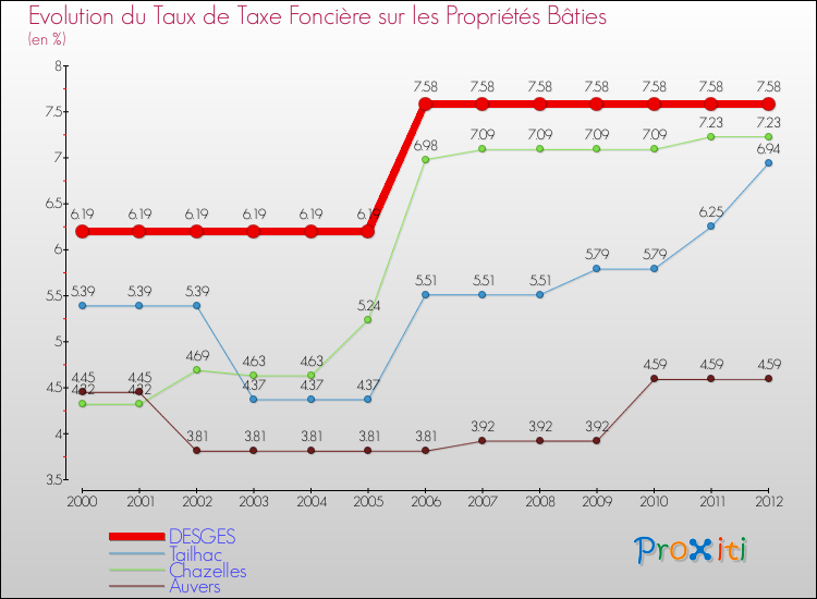 Evolution du taux de la taxe foncière sur le bati pour DESGES et les communes proches de 2000 à 2012 Comparaison des taux de taxe foncière sur le bati pour DESGES et les communes voisines de 2000 à 2012