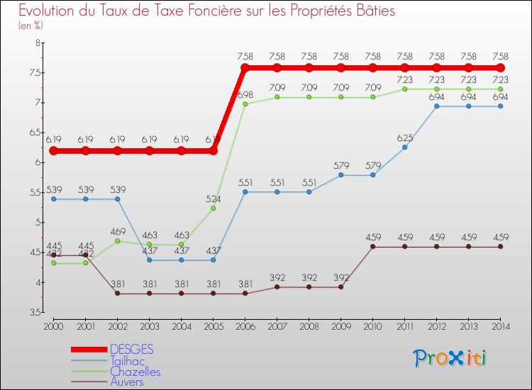 Evolution du taux de la taxe foncière sur le bati pour DESGES et les communes proches de 2000 à 2014 Comparaison des taux de taxe foncière sur le bati pour DESGES et les communes voisines de 2000 à 2014