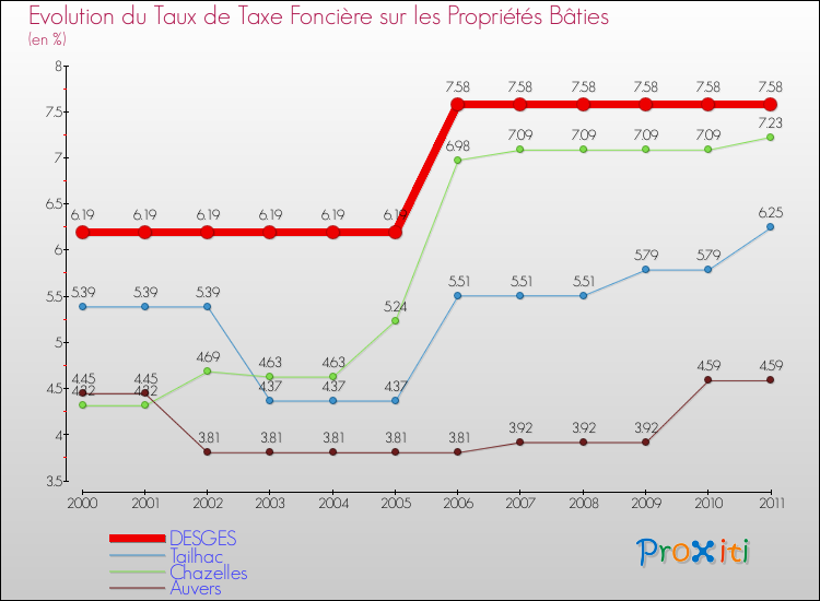 Evolution du taux de la taxe foncière sur le bati pour DESGES et les communes proches Comparaison des taux de taxe foncière sur le bati pour DESGES et les communes voisines