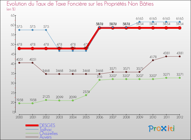 Evolution du taux de la taxe foncière sur les immeubles et terrains non batis pour DESGES et les communes proches de 2000 à 2012 Comparaison des taux de la taxe foncière sur les immeubles et terrains non batis pour DESGES et les communes voisines de 2000 à 2012
