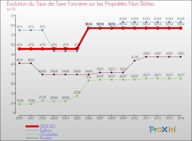 Evolution du taux de la taxe foncière sur les immeubles et terrains non batis pour DESGES et les communes proches de 2000 à 2014 Comparaison des taux de la taxe foncière sur les immeubles et terrains non batis pour DESGES et les communes voisines de 2000 à 2014