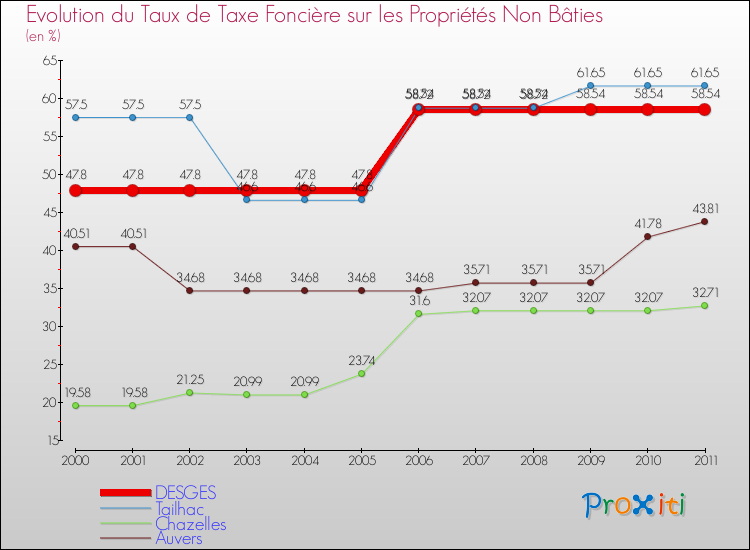 Evolution du taux de la taxe foncière sur les immeubles et terrains non batis pour DESGES et les communes proches Comparaison des taux de la taxe foncière sur les immeubles et terrains non batis pour DESGES et les communes voisines