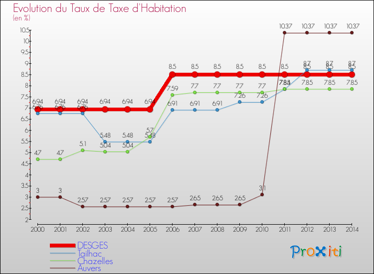 Evolution du taux de la taxe d'habitation pour DESGES et les communes proches de 2000 à 2014 Comparaison des taux de la taxe d'habitation pour DESGES et les communes voisines de 2000 à 2014