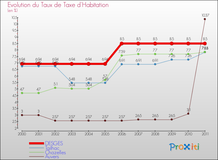 Evolution du taux de la taxe d'habitation pour DESGES et les communes proches Comparaison des taux de la taxe d'habitation pour DESGES et les communes voisines