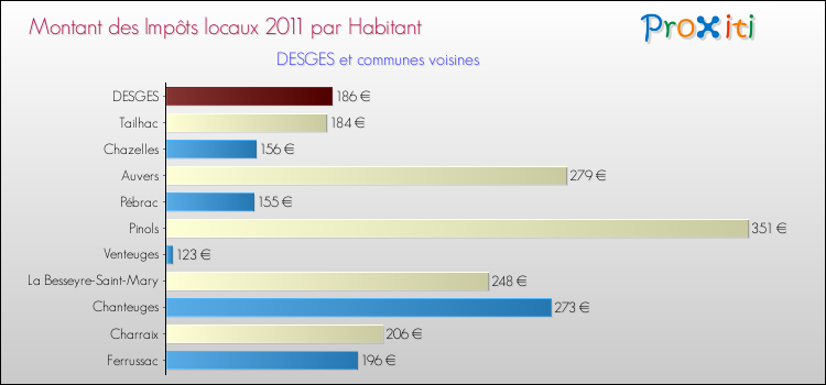 Montant des impôts locaux par Habitant pour DESGES et les communes proches Comparaison des impôts locaux par habitant pour DESGES et les communes voisines