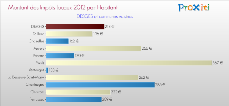 Montant des impôts locaux par Habitant pour DESGES et les communes proches Comparaison des impôts locaux par habitant pour DESGES et les communes voisines