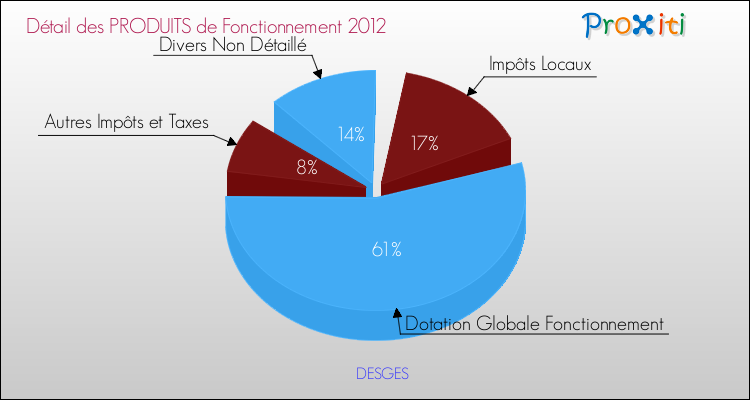 Décomposition du Budget de Fonctionnement 2012 de la commune de DESGES Budget de Fonctionnement 2012 pour la commune de DESGES