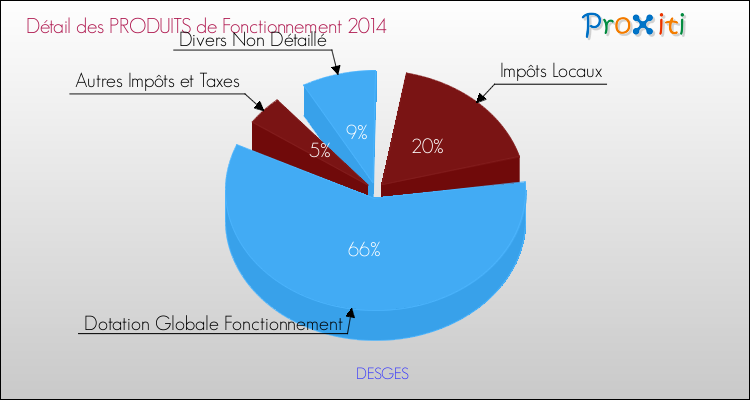Décomposition du Budget de Fonctionnement 2014 de la commune de DESGES Budget de Fonctionnement 2014 pour la commune de DESGES