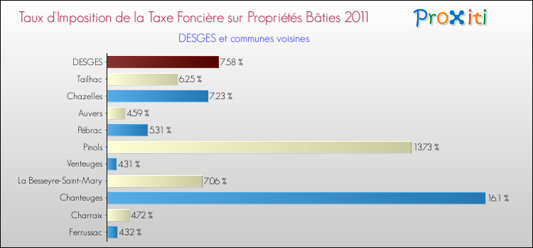 Taux d'imposition de la taxe foncière sur le bati 2011 pour DESGES et les communes proches Comparaison des taux d'imposition de la taxe foncière sur le bati 2011 pour DESGES et les communes voisines